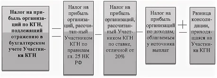 Группы налогоплательщиков. Ответственный участник консолидированной группы налогоплательщиков. КГН это в налоговом праве. КГН налог на прибыль. Участник консолидированной группы