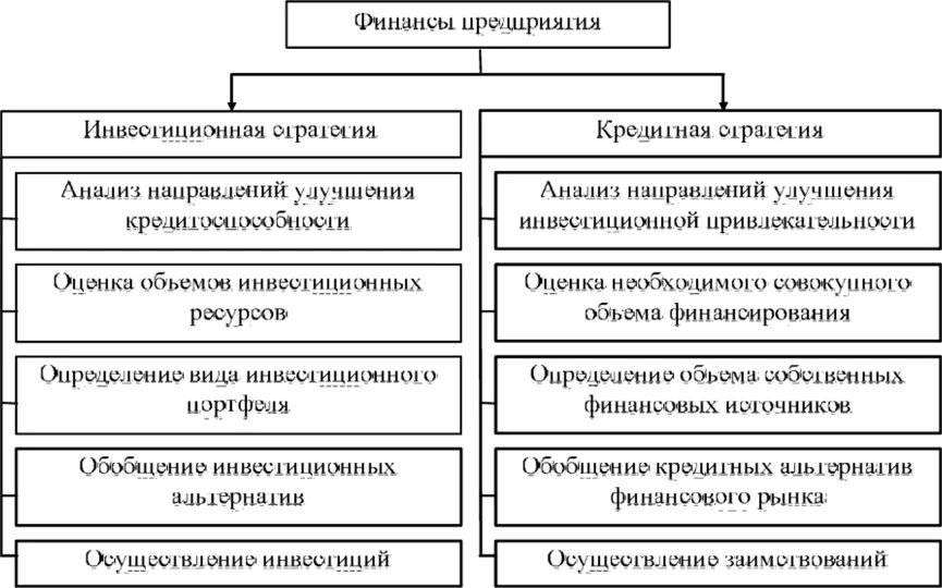 Финансовая стратегия схема. Финансовая стратегия предприятия схема. Составляющие финансовой стратегии. Финансовая стратегия корпорации. Организация финансов корпорации