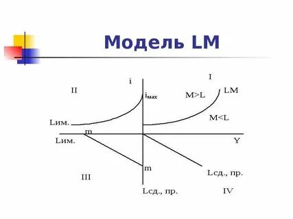 Равновесие в модели is lm