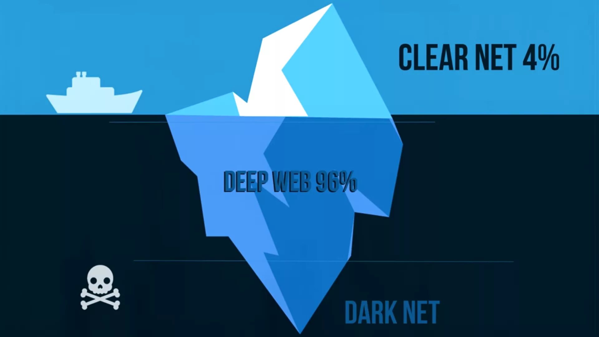 Clear dark. Даркнет Айсберг. Даркнет и клирнет. Глубокий интернет Deep web. Интернет даркнет Айсберг.