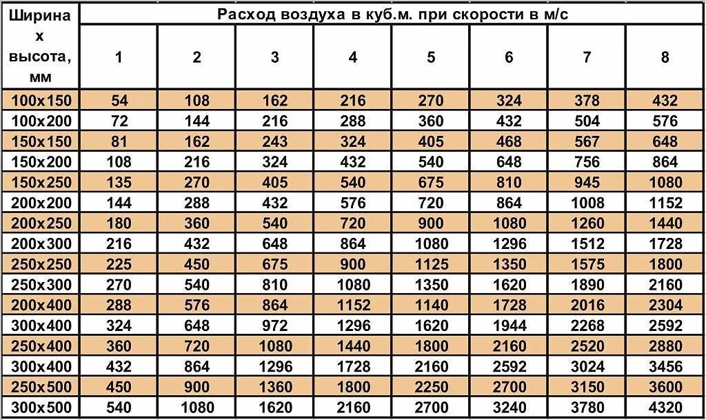 Таблица расчета воздуховодов вентиляции. Таблица скорости потока воздуха в воздуховоде. Таблица диаметров воздуховодов вентиляции. Расчет диаметра вентиляционной трубы