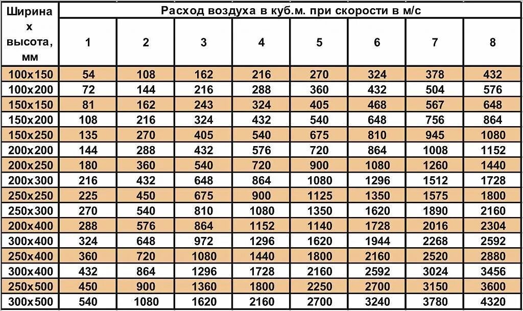 Таблица расчета воздуховодов вентиляции. Таблица скорости потока воздуха в воздуховоде. Расчет диаметра вентиляционной трубы. Таблица расчета мощности вытяжки вентиляции.