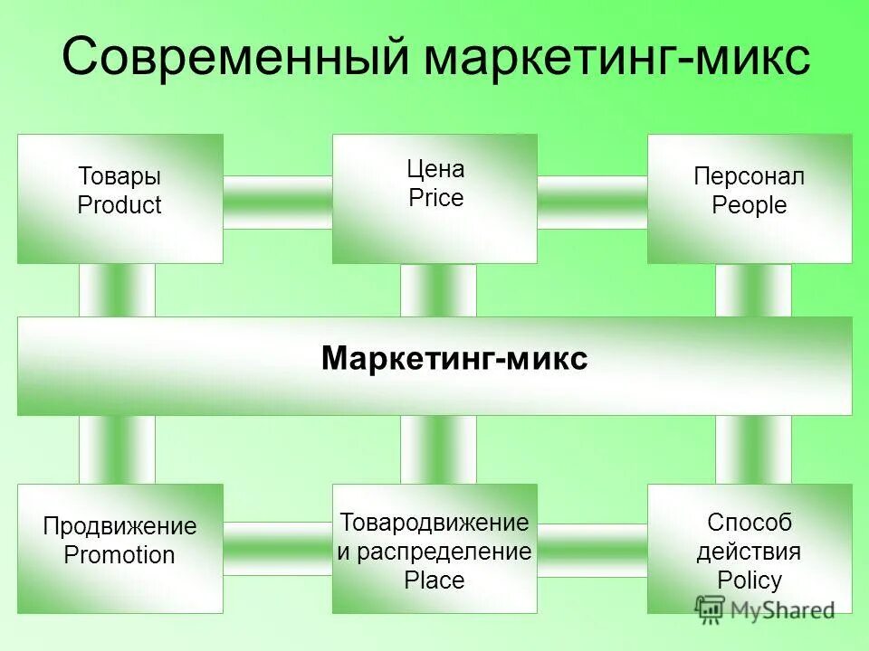 Элементы современного управления. Современный маркетинг. Суть современного маркетинга. Розова н. к. "маркетинг". Сфера действия мерчандайзинга в системе маркетинг микс.