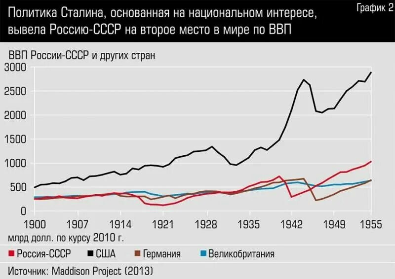 Экономика Германии график. Сравнение экономик Германии и России график. Экономика СССР график. Экономика Германии график по годам. В советском союзе экономика была