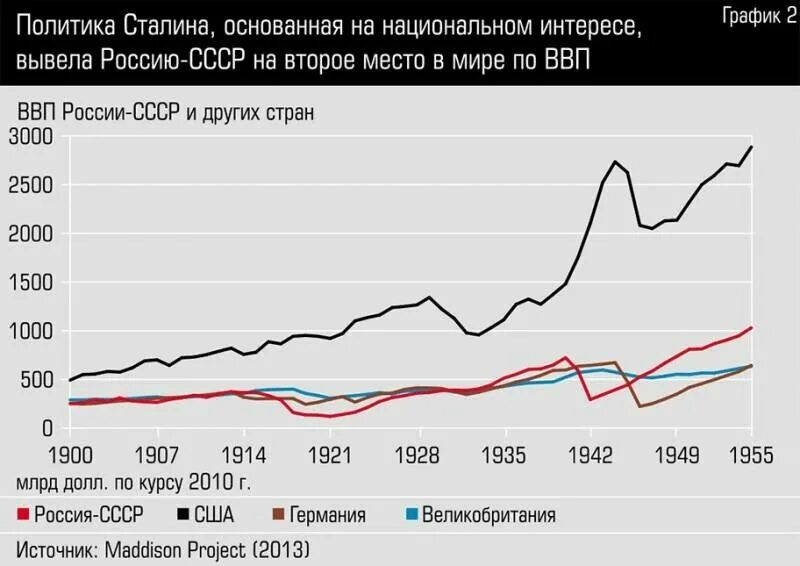 Экономика в советское время. Экономика Германии график. Сравнение экономик Германии и России график. Экономика СССР график. Экономика Германии график по годам.