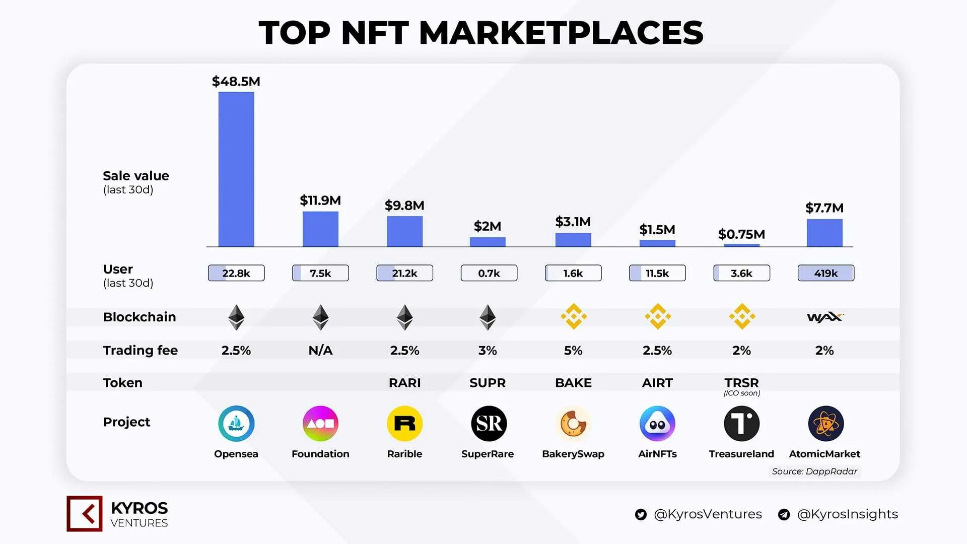 Nft projects. Nft маркетплейс. nft рынок. nft статистика. популярные nft.