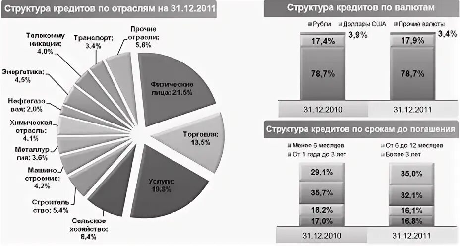 Структура кредитного портфеля ВТБ 2020. Структура кредита. Структура кредитного портфеля банка. Кредитный портфель по отраслям.