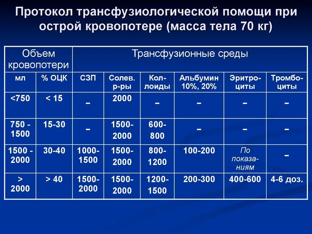 Острая кровопотеря крови. Протокол ИТТ при острой кровопотере. Кровопотеря при операции. Показатели крови при острой кровопотере. Степени тяжести кровопотери.