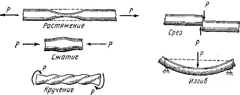 Испытания на кручение металла. Механические испытания на растяжение. Механические испытания на разрыв. Испытание на растяжение металлов. Испытание на растяжение и сжатие