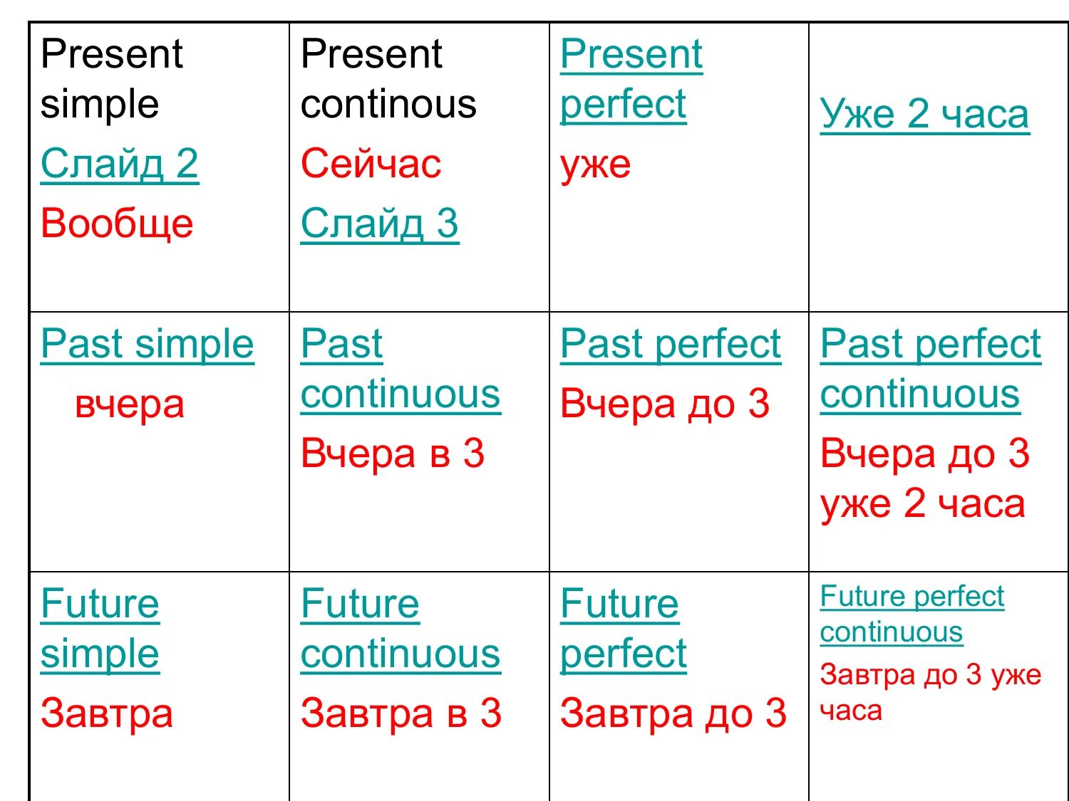 Simple perfect life. Табличка past simple past Continuous past perfect. Past simple past Continuous present simple. Past perfect past simple present simple present Continuous. Present simple present Continuous present perfect past simple past Continuous past perfect.