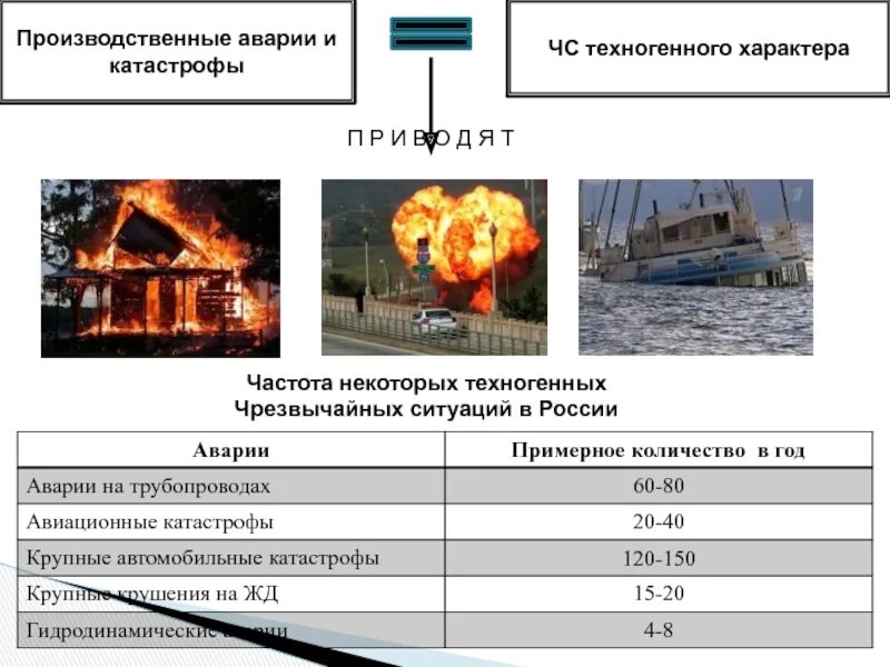 Ситуация в рф с чс. Чрезвычайные ситуации техногенного характера. Катастрофы техногенного характера. Чрезвычайные ситуации техногенного характера аварии. Техногенные катастрофы в России.