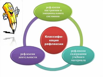 Профессиональной рефлексивности личности