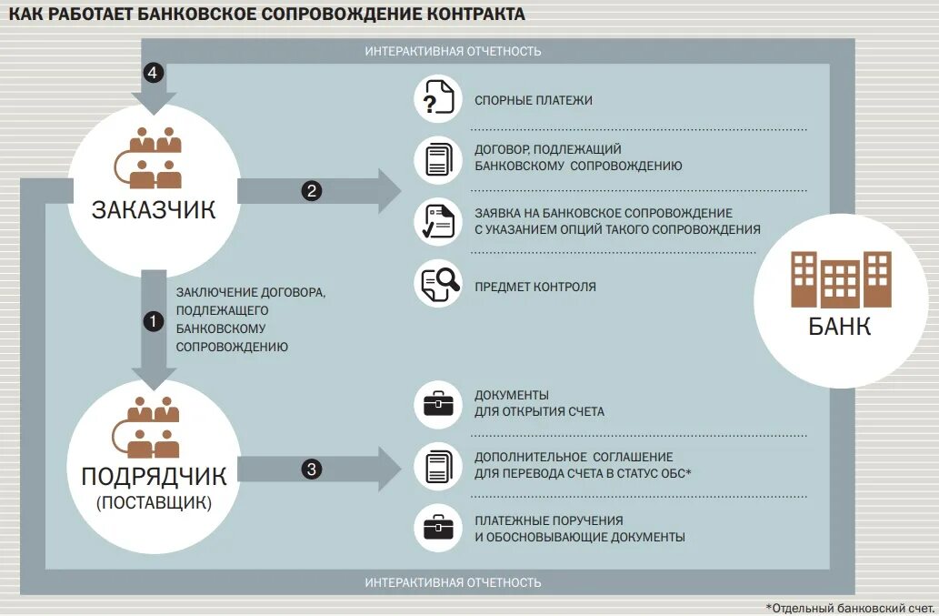 Банковское сопровождение контрактов. Сбербанк банковское сопровождение контрактов. Расширенное банковское сопровождение контрактов. Банковское сопровождение схема. Случаи осуществления банковского сопровождения контрактов