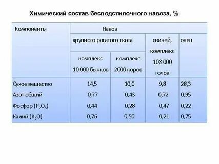 Химический состав удобрений