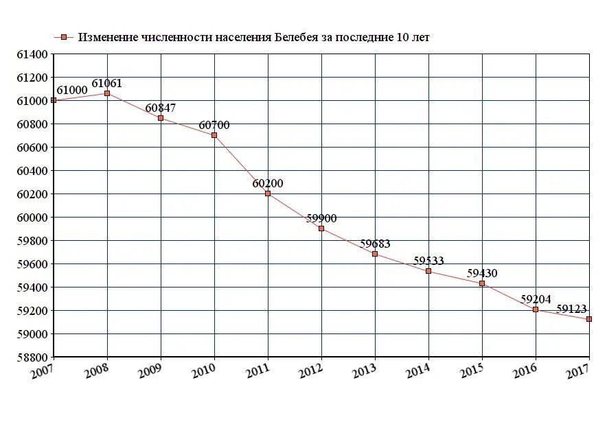 Численность населения ярославля на 2024. Население Владимира 2020. Ярославль численность населения по годам. Население Ярославля график по годам.