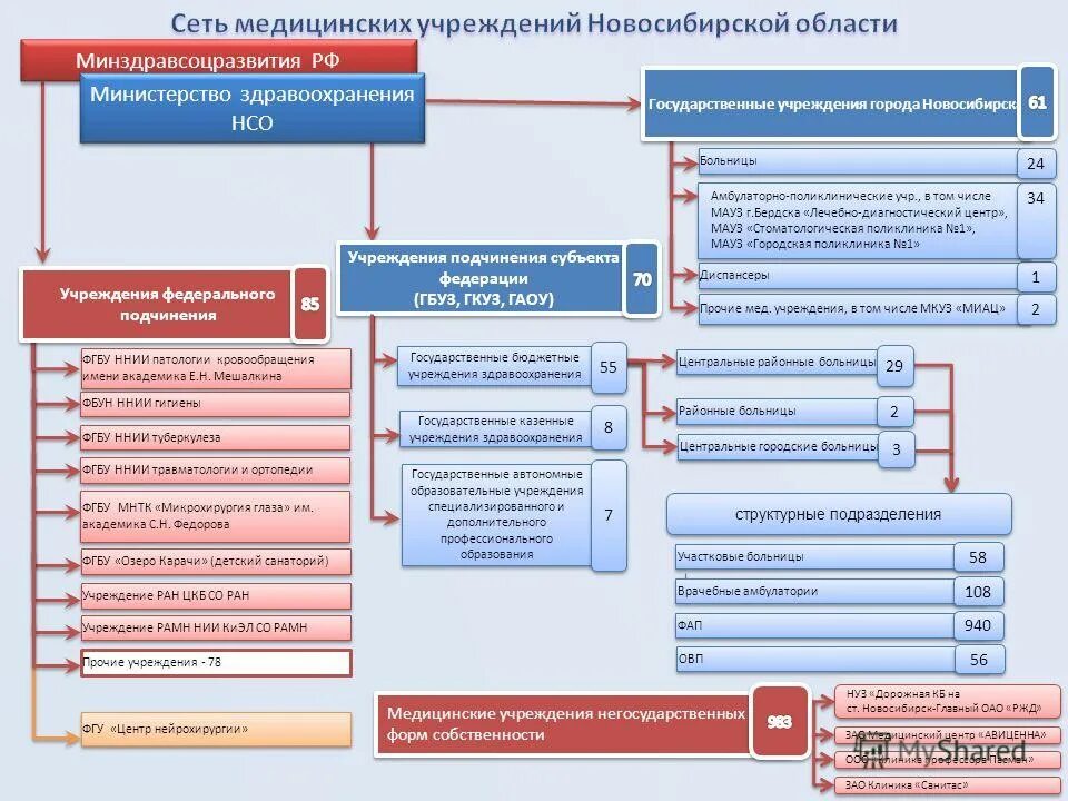 Структура лечебного учреждения. Структура учреждений здравоохранения. Виды государственных учреждений здравоохранения. Схема структуры здравоохранения. Что означает ведомство