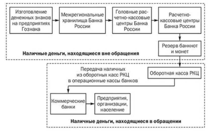 Наличный оборот организации. Схема эмиссии денег в России. Эмиссия наличных денег схема. Механизм эмиссии наличных денег. Денежная система России эмиссионный механизм.