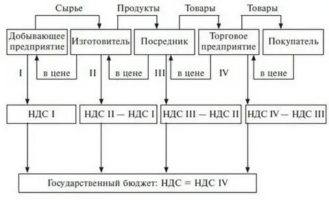 Ндс прямым методом