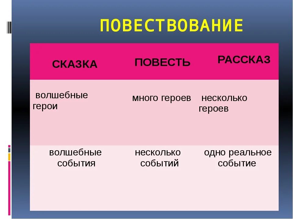 Чем легенда отличается от сказки. Чем рассказ отличается от сказки. различие сказки от раскаша. различие сказки от рассказа. отличие сказа от сказки.