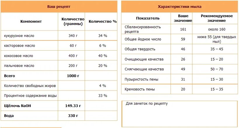 Сколько нужно подсолнечного масла. Свойства масел в мыле с нуля таблица. Рецептура жидкого мыла на производстве. Себестоимость домашнего мыла с нуля. Хозяйственная мыло калькуляция.