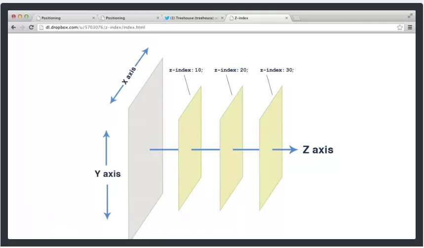 Слои css. Z индекс CSS. Ось z в CSS. Z-Index CSS что это. Позиционирование html CSS.
