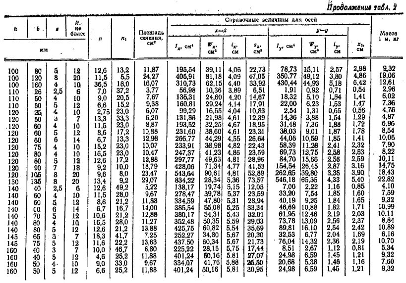Швеллер 7 вес 1 метра. Сортамент швеллеров таблица. Швеллер 24 вес 1 метра ГОСТ. Швеллер 20п сортамент. Калькулятор веса швеллера