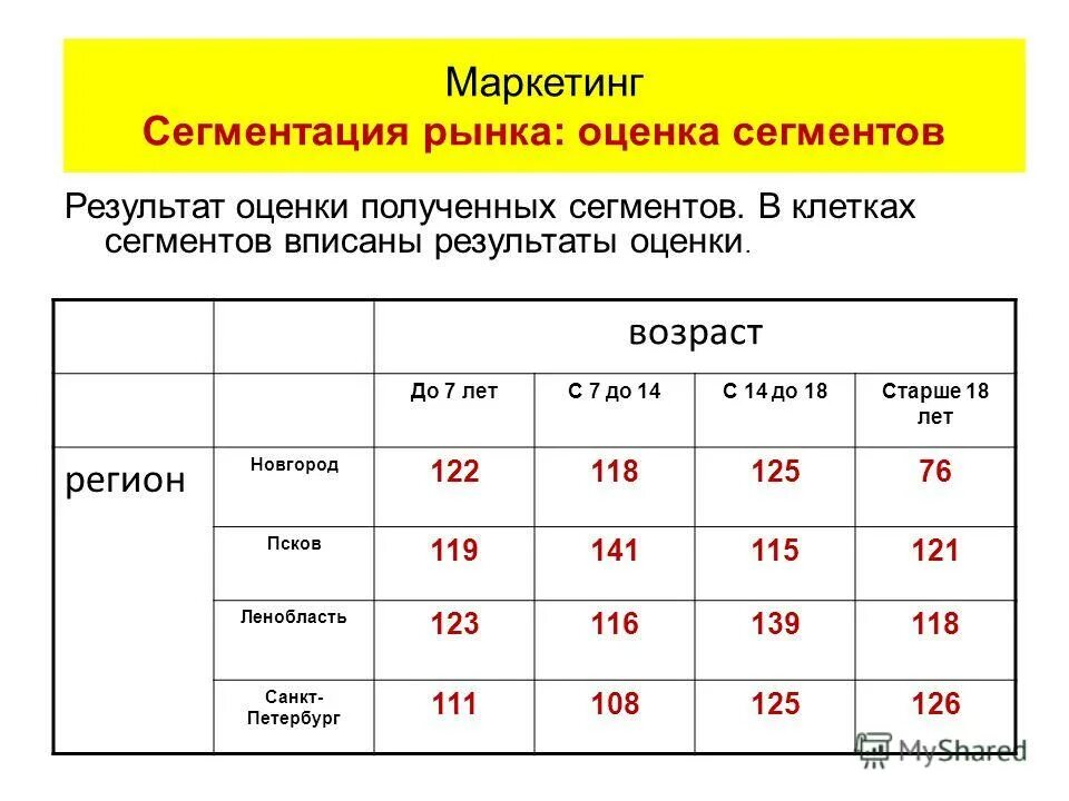 Сегментация возраста. Сегментирование в маркетинге. оценка сегментов рынка. сегментация рынка это в маркетинге. сегментация клиентов в маркетинге.
