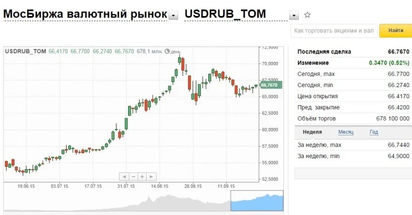 Московская биржа валюта. Доллар на Московской бирже. Курсы валют на бирже. Торги на бирже евро. Курс доллара покупка красноярск