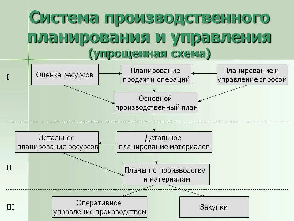 Функции технологии производства. Система производственного планирования и управления. Система планирования на предприятии. Схема производственного планирования. Схема планирования производства.