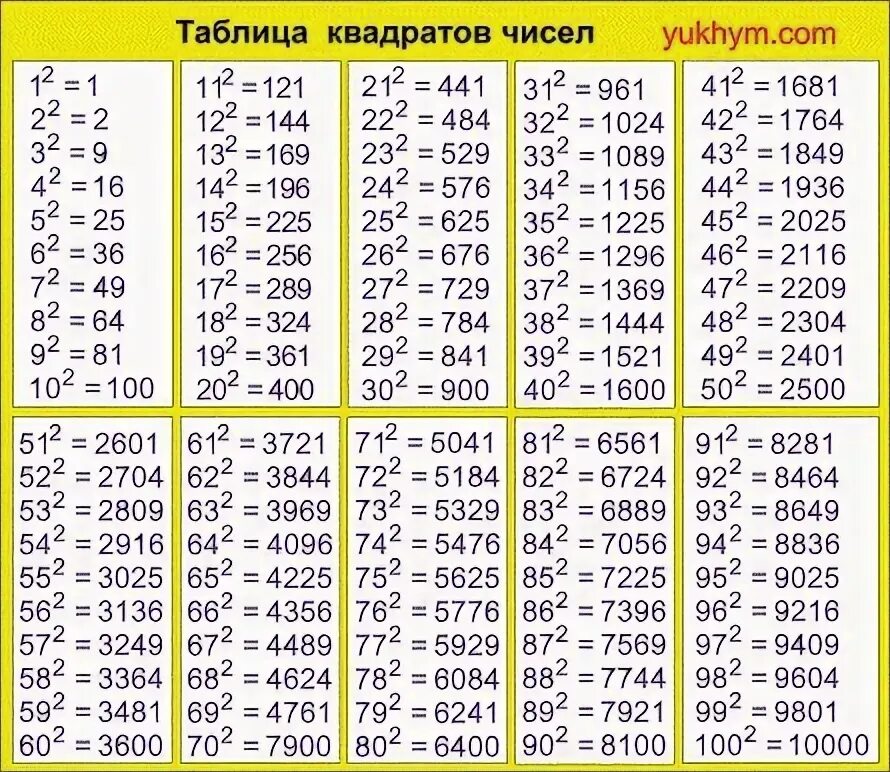 Таблица квадратов чисел до 100. Таблица квадратов натуральных чисел от 1 до 10000.