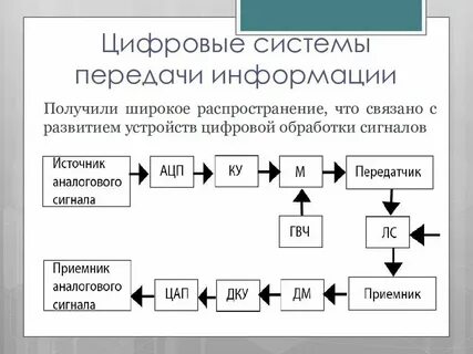Способы передачи сообщений
