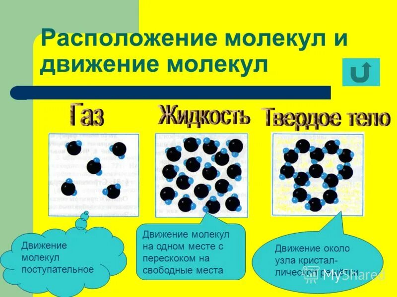 Твердые частицы в жидкости. Расположение молекул в твердых телах жидкостях и газах. Движение молекул в газах жидкостях и твердых телах. Структура твердых тел расположение молекул. Движение молекул твердое жидкое ГАЗ.