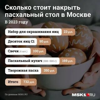 Сколько тратят москвичи