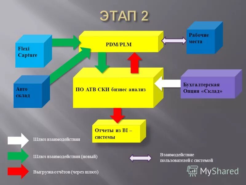 PDM-система. Задачи PDM систем. PDM PLM системы. PDM система 1с. Https msk pdm com