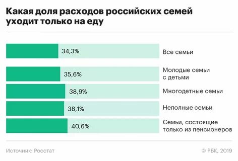 Сколько тратить на продукты в среднем