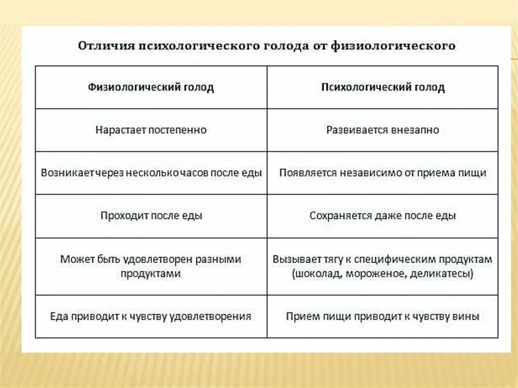 Теории голода. Сытость и насыщение разница. Липостатическая теория. Шкала голода и сытости. Глюкостатическая теория аппетита.