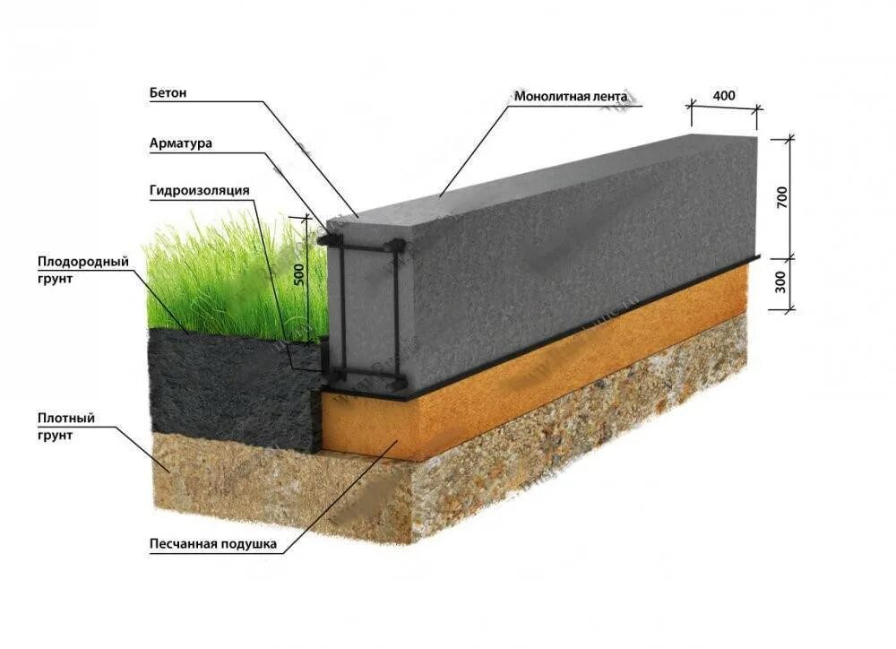 Монолитные грунты. Незаглубленный ленточный фундамент. Мелкозаглубленный ленточный монолитный фундамент. Высота мелкозаглубленного ленточного фундамента. Незаглубленного ленточный фундамент 300х300.