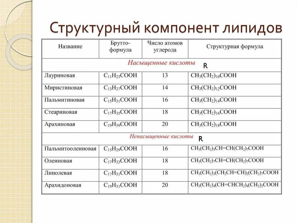 Общее название жиров. Основная формула липидов. Основные жирные кислоты формулы. Основные ненасыщенные жирные кислоты липидов. Структурные формулы липиды биохимия.