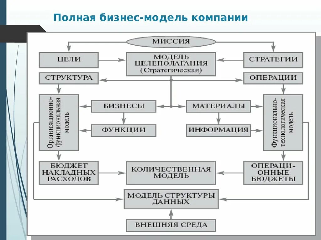 Бизнес модель компании. Бизнес модель организации. Структура бизнес модели. Полная бизнес-модель.