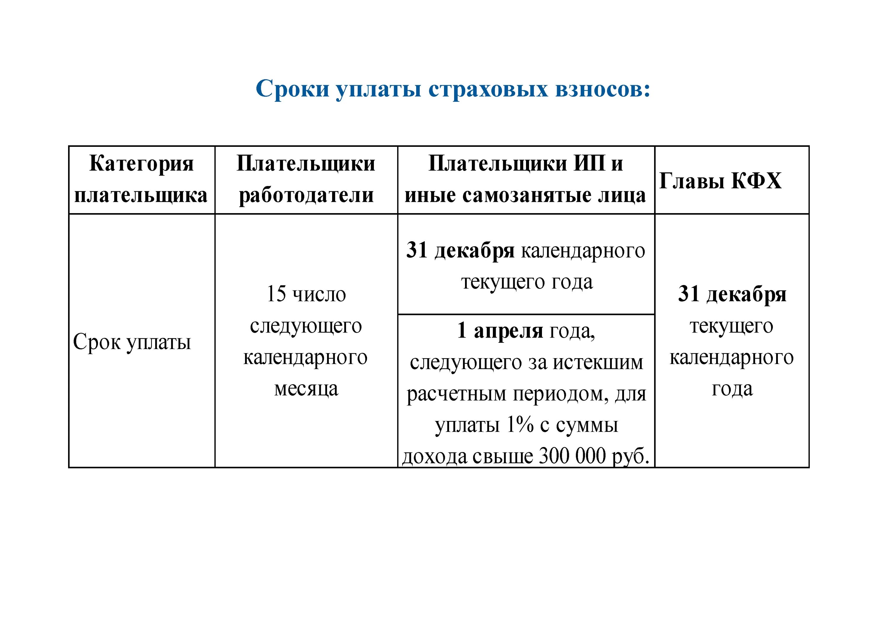 Срок уплаты страховых взносов свыше 300000. Периодичность уплаты страхового взноса. Сроки уплаты страховых взносов. Сроки перечисления страховых взносов. Сроки уплаты по страховым взносам.