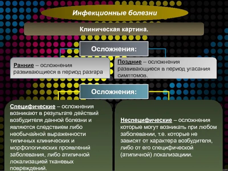 Заразные инфекционные заболевания. Осложнения инфекционного процесса специфические и неспецифические. Осложнений инфекционных инфекций. Последствия инфекционных заболеваний. Неспецифические осложнения инфекционных болезней.