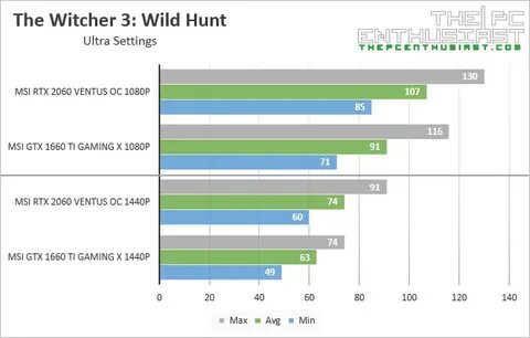 Gtx 1660 или rtx 2060