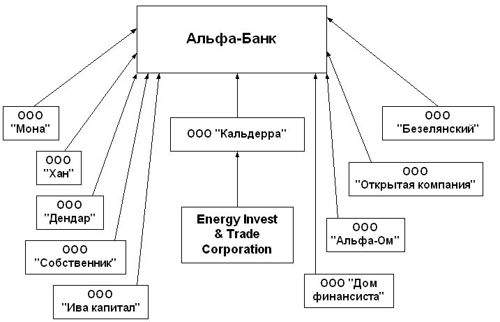 Организационная структура банка Альфа банк. Организационная структура управления Альфа банка. Кто владеет Альфа банком. Схема организационной структуры банка; Альфа банк. Кто хозяин альфа банка