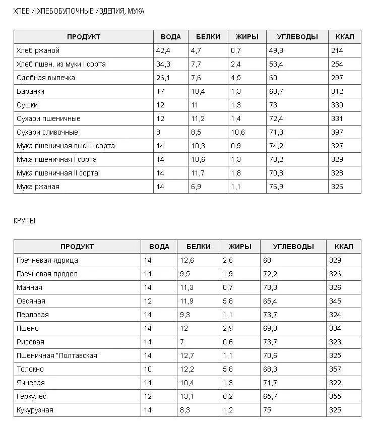 Энергетическая ценность белков жиров и углеводов таблица. Таблица пищевой ценности продуктов белки жиры углеводы. Белки жиры и углеводы в продуктах в 100 граммах. Таблица продуктов белки жиры углеводы витамины на 100 грамм.