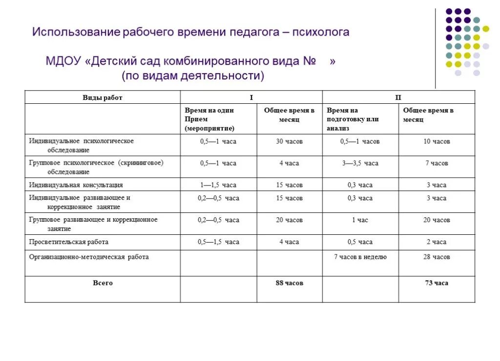 Норма времени педагога психолога в детском саду. Норма часов воспитателя детского сада в неделю. Нагрузка педагога психолога в ДОУ на 1 ставку. Время работы воспитателей в детском саду. Сколько часов работы на ставку