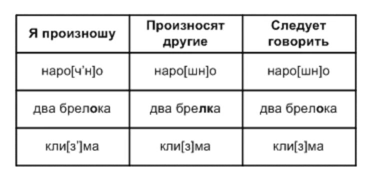 Друг произносится. Выговорить проговорить примеры. Слова которые раньше произносились по другому.