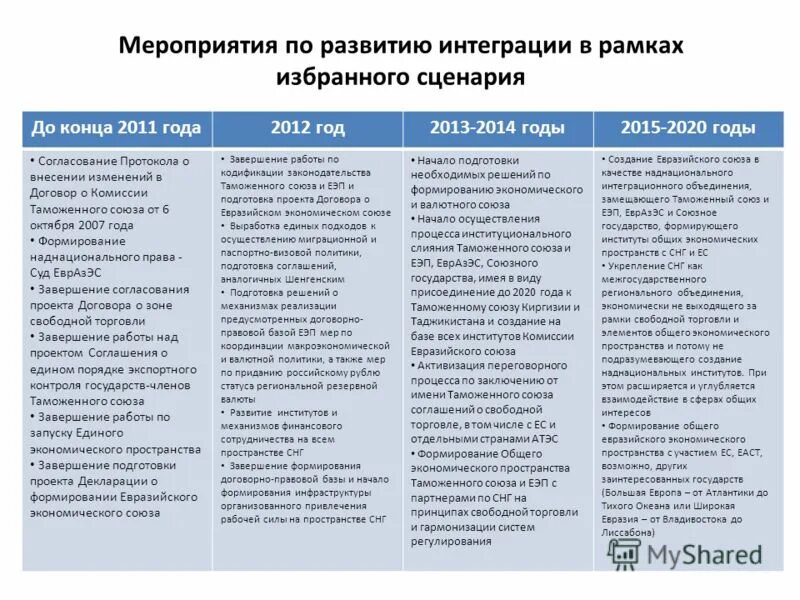 Интеграционные объединения на постсоветском пространстве таблица. Этапы развития Евразийской интеграции. Договор о едином экономическом пространстве характеристика. Зоны свободной торговли на постсоветском пространстве задачи.