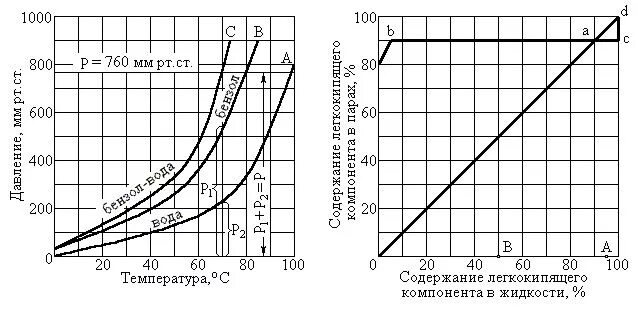 Зависимость температуры кипения толуола от давления. Температура кипения бензола от давления. Зависимость температуры кипения растворителей от давления вакуума. Температура кипения бензола в зависимости от давления.