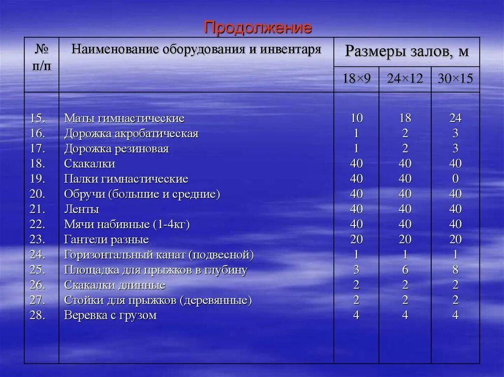 Длина акробатической дорожки составляет. Наименование оснащения оборудования. длина акробатической дорожки. температурный режим гимнастического зала в доу. температурный режим гимнастического зала.