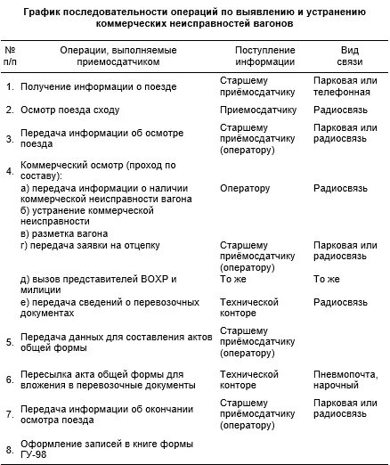 Код коммерческой неисправности грузового вагона. Коммерческие неисправности вагонов. Коммерческие неисправности подвижного состава. Таблица о коммерческих неисправностях. Код коммерческой неисправности